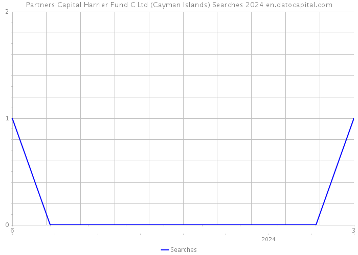Partners Capital Harrier Fund C Ltd (Cayman Islands) Searches 2024 