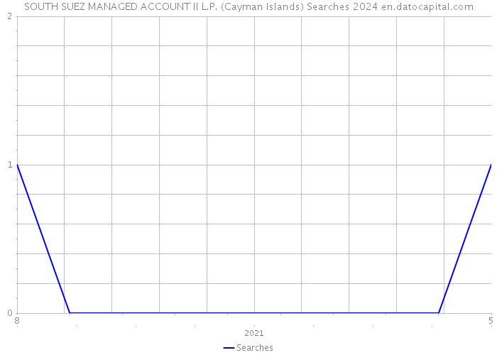 SOUTH SUEZ MANAGED ACCOUNT II L.P. (Cayman Islands) Searches 2024 