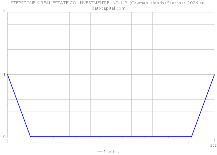 STEPSTONE K REAL ESTATE CO-INVESTMENT FUND, L.P. (Cayman Islands) Searches 2024 