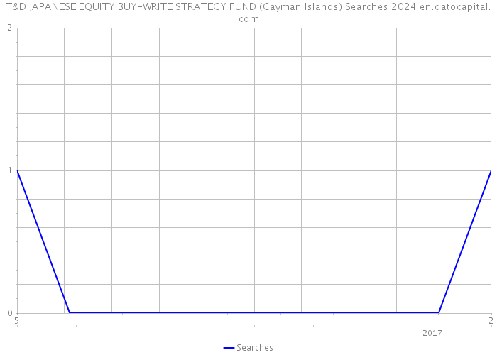 T&D JAPANESE EQUITY BUY-WRITE STRATEGY FUND (Cayman Islands) Searches 2024 