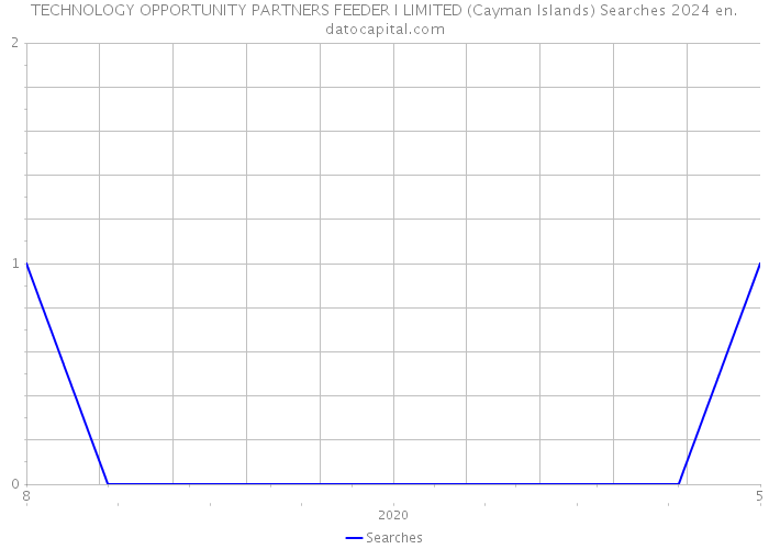 TECHNOLOGY OPPORTUNITY PARTNERS FEEDER I LIMITED (Cayman Islands) Searches 2024 