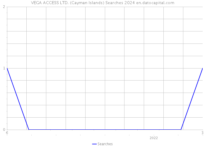 VEGA ACCESS LTD. (Cayman Islands) Searches 2024 
