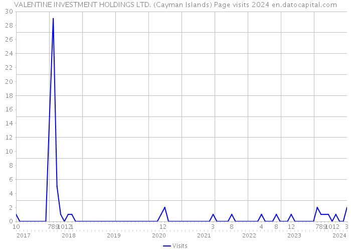 VALENTINE INVESTMENT HOLDINGS LTD. (Cayman Islands) Page visits 2024 
