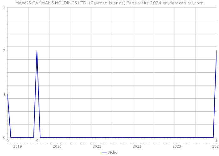 HAWKS CAYMANS HOLDINGS LTD. (Cayman Islands) Page visits 2024 