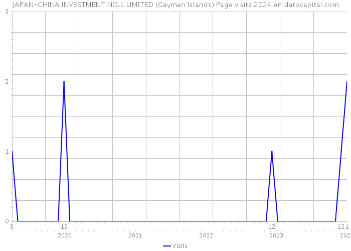 JAPAN-CHINA INVESTMENT NO.1 LIMITED (Cayman Islands) Page visits 2024 
