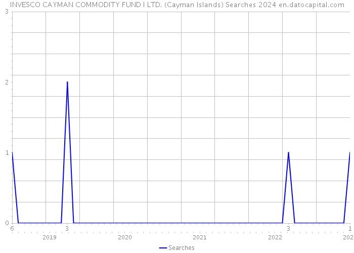 INVESCO CAYMAN COMMODITY FUND I LTD. (Cayman Islands) Searches 2024 