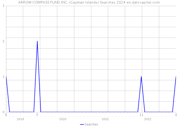 ARROW COMPASS FUND INC. (Cayman Islands) Searches 2024 