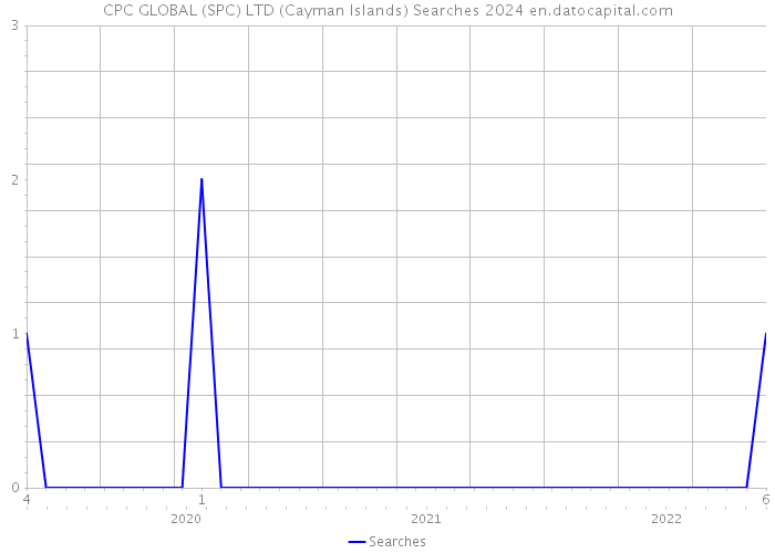 CPC GLOBAL (SPC) LTD (Cayman Islands) Searches 2024 