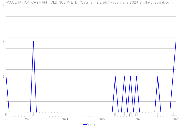 IMAGENATION CAYMAN HOLDINGS VI LTD. (Cayman Islands) Page visits 2024 