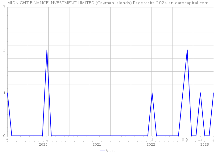 MIDNIGHT FINANCE INVESTMENT LIMITED (Cayman Islands) Page visits 2024 