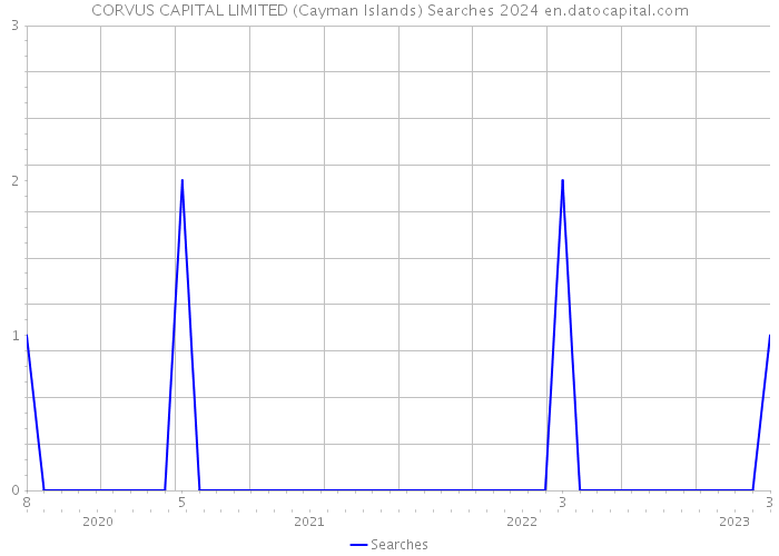 CORVUS CAPITAL LIMITED (Cayman Islands) Searches 2024 