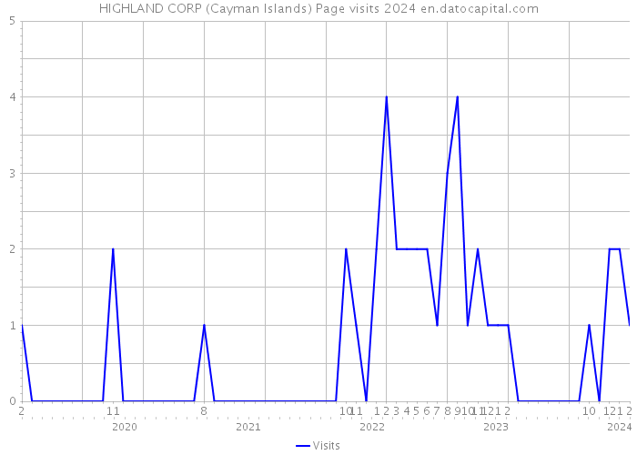 HIGHLAND CORP (Cayman Islands) Page visits 2024 