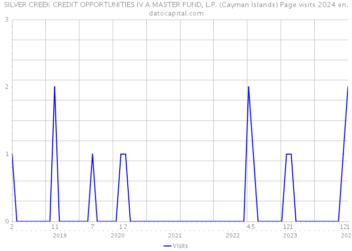 SILVER CREEK CREDIT OPPORTUNITIES IV A MASTER FUND, L.P. (Cayman Islands) Page visits 2024 