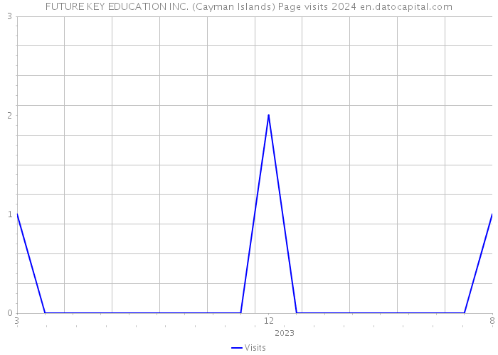 FUTURE KEY EDUCATION INC. (Cayman Islands) Page visits 2024 