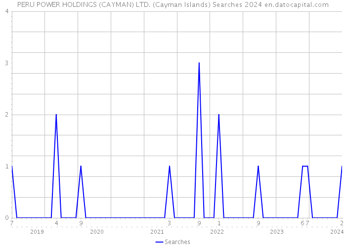 PERU POWER HOLDINGS (CAYMAN) LTD. (Cayman Islands) Searches 2024 