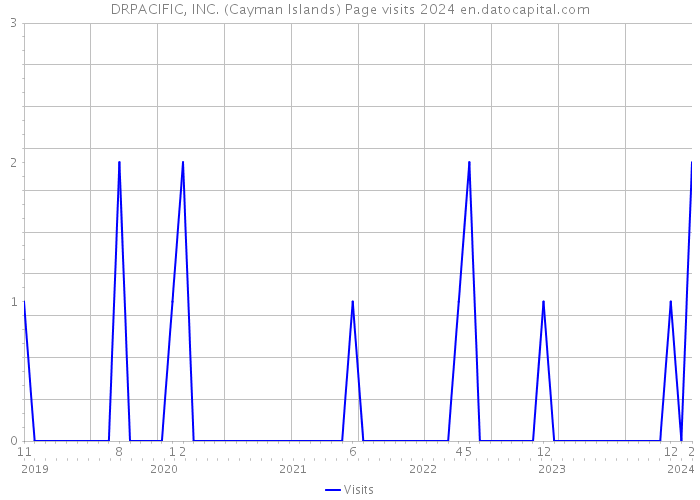 DRPACIFIC, INC. (Cayman Islands) Page visits 2024 