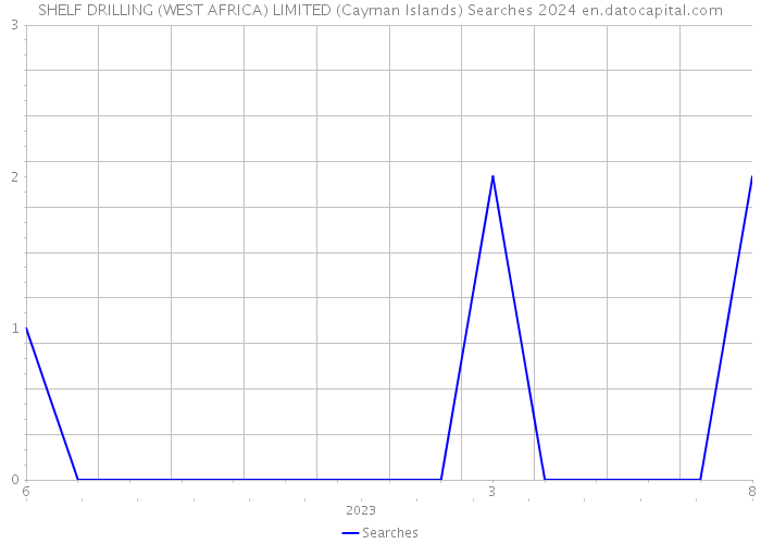 SHELF DRILLING (WEST AFRICA) LIMITED (Cayman Islands) Searches 2024 