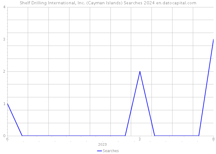Shelf Drilling International, Inc. (Cayman Islands) Searches 2024 