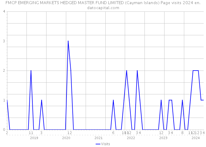 FMCP EMERGING MARKETS HEDGED MASTER FUND LIMITED (Cayman Islands) Page visits 2024 