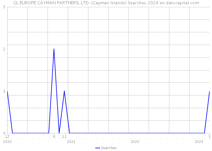 GL EUROPE CAYMAN PARTNERS, LTD. (Cayman Islands) Searches 2024 