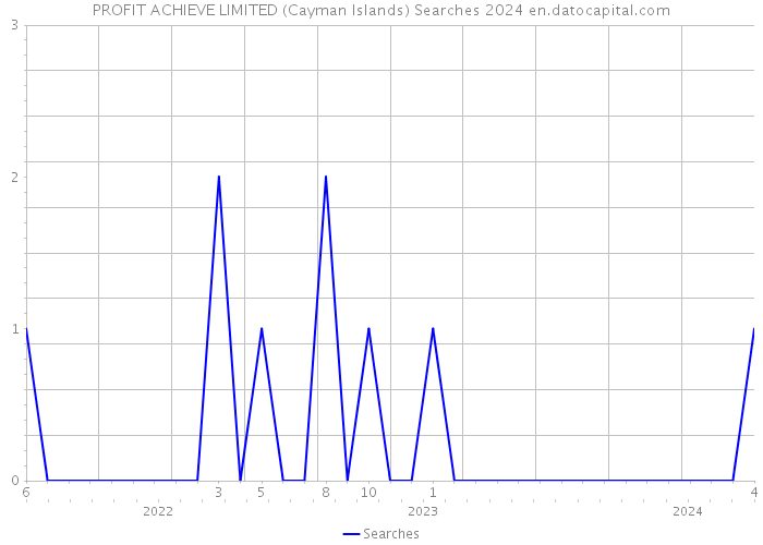 PROFIT ACHIEVE LIMITED (Cayman Islands) Searches 2024 