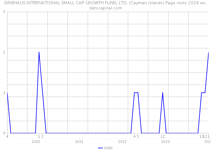 DRIEHAUS INTERNATIONAL SMALL CAP GROWTH FUND, LTD. (Cayman Islands) Page visits 2024 