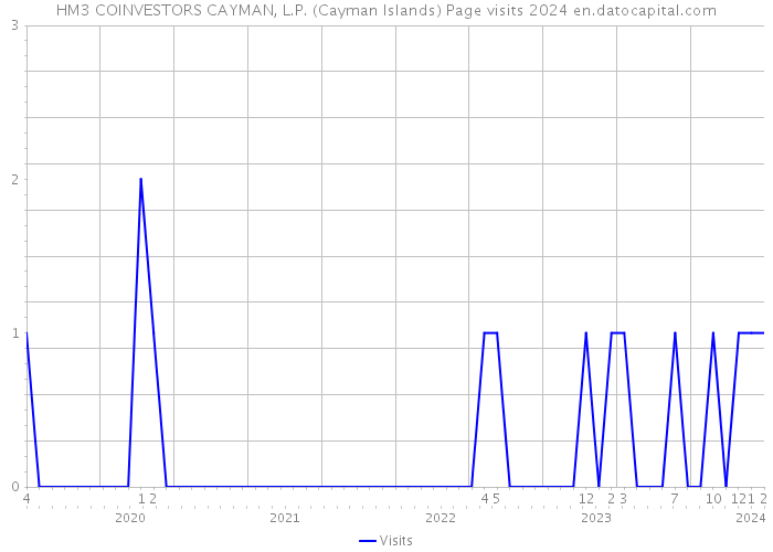 HM3 COINVESTORS CAYMAN, L.P. (Cayman Islands) Page visits 2024 