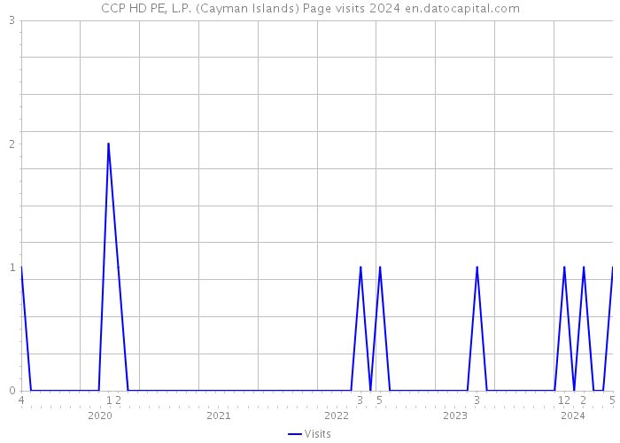 CCP HD PE, L.P. (Cayman Islands) Page visits 2024 