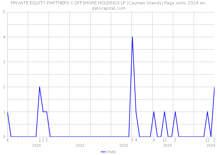 PRIVATE EQUITY PARTNERS X OFFSHORE HOLDINGS LP (Cayman Islands) Page visits 2024 