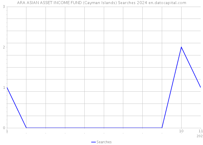 ARA ASIAN ASSET INCOME FUND (Cayman Islands) Searches 2024 