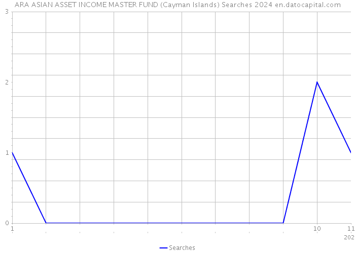 ARA ASIAN ASSET INCOME MASTER FUND (Cayman Islands) Searches 2024 