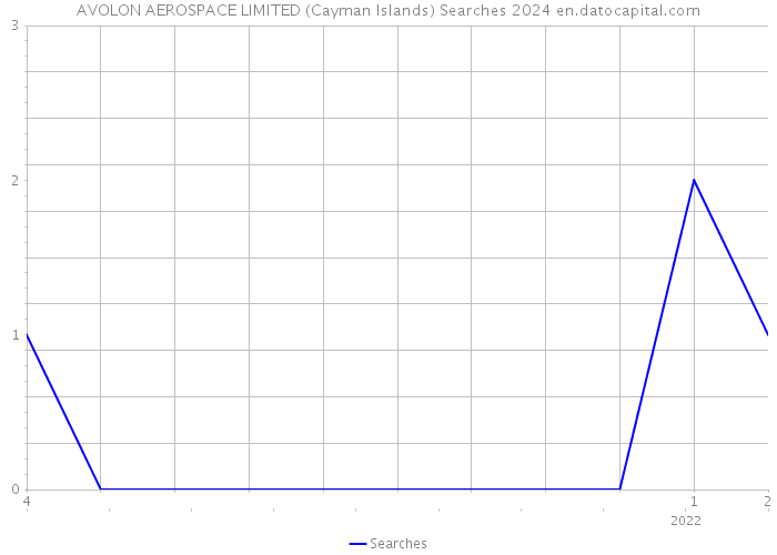 AVOLON AEROSPACE LIMITED (Cayman Islands) Searches 2024 