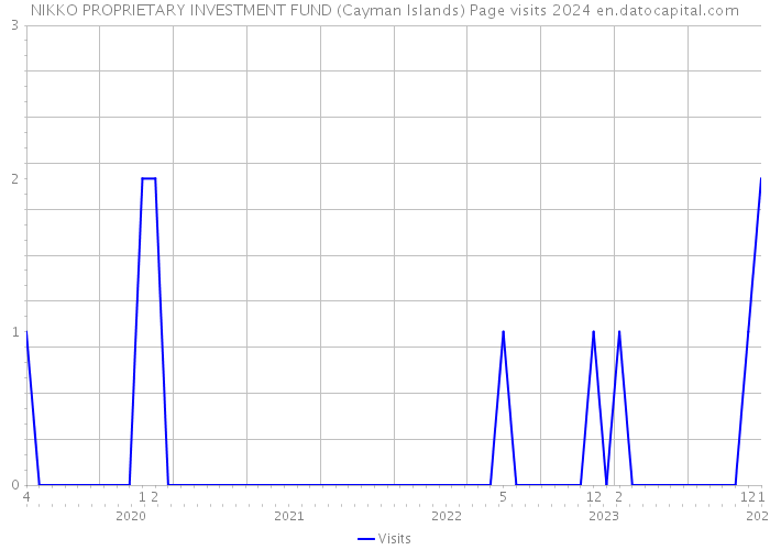 NIKKO PROPRIETARY INVESTMENT FUND (Cayman Islands) Page visits 2024 