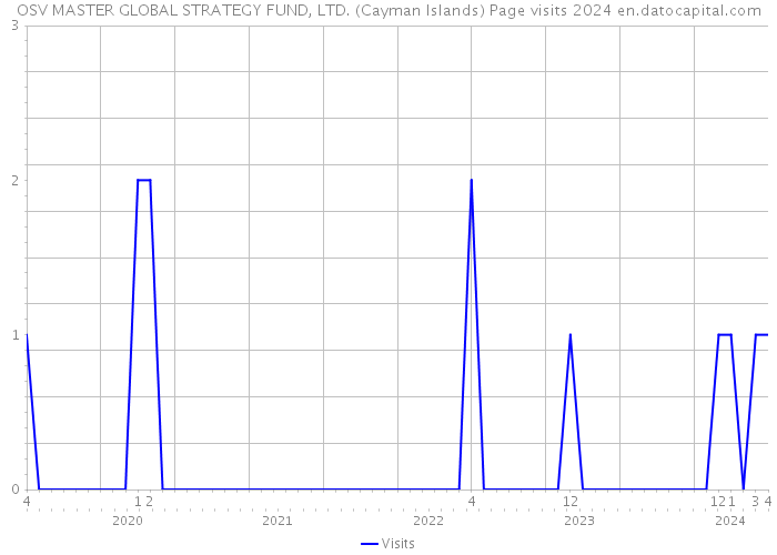 OSV MASTER GLOBAL STRATEGY FUND, LTD. (Cayman Islands) Page visits 2024 