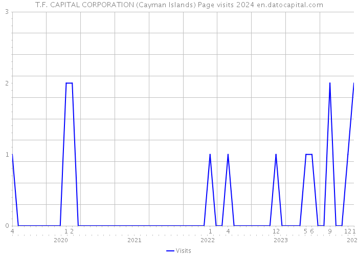 T.F. CAPITAL CORPORATION (Cayman Islands) Page visits 2024 