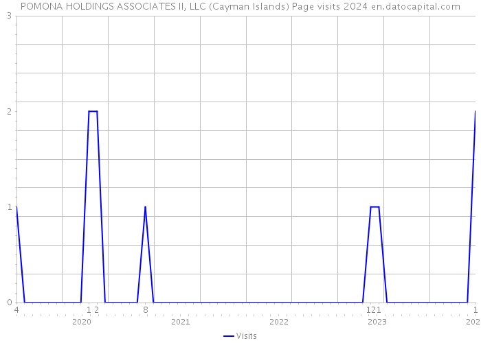 POMONA HOLDINGS ASSOCIATES II, LLC (Cayman Islands) Page visits 2024 