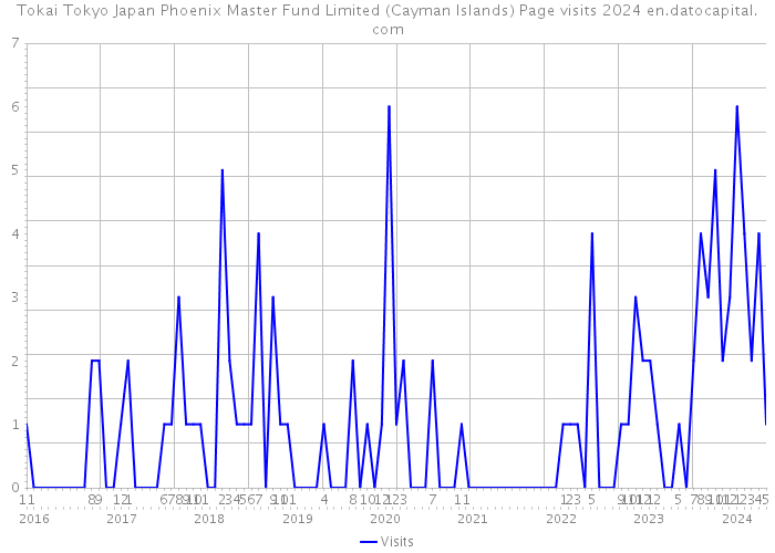 Tokai Tokyo Japan Phoenix Master Fund Limited (Cayman Islands) Page visits 2024 