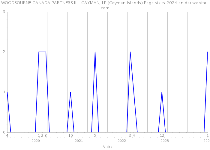 WOODBOURNE CANADA PARTNERS II - CAYMAN, LP (Cayman Islands) Page visits 2024 