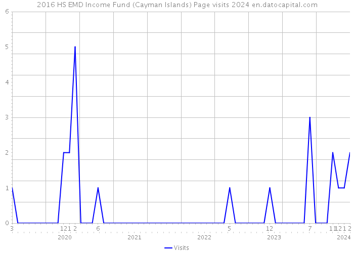 2016 HS EMD Income Fund (Cayman Islands) Page visits 2024 