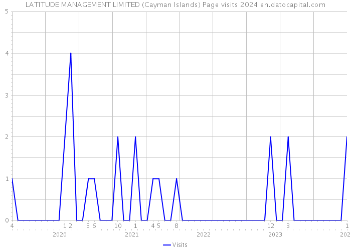 LATITUDE MANAGEMENT LIMITED (Cayman Islands) Page visits 2024 