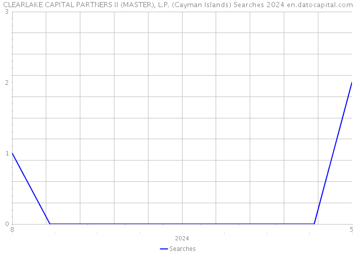 CLEARLAKE CAPITAL PARTNERS II (MASTER), L.P. (Cayman Islands) Searches 2024 
