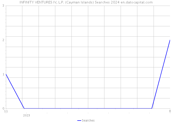 INFINITY VENTURES IV, L.P. (Cayman Islands) Searches 2024 