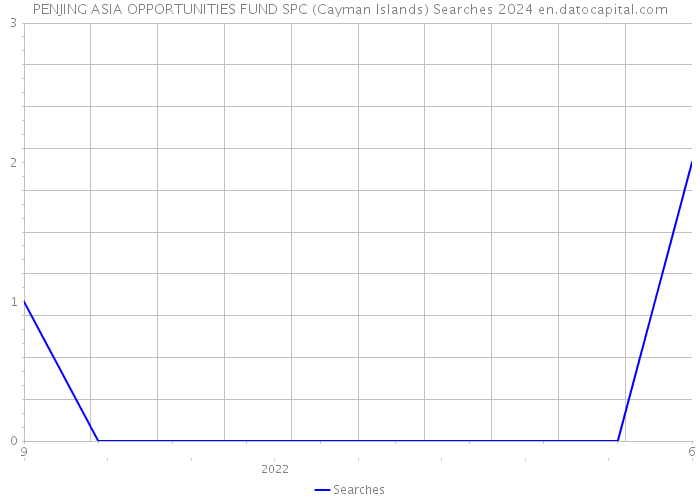 PENJING ASIA OPPORTUNITIES FUND SPC (Cayman Islands) Searches 2024 