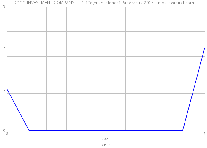DOGO INVESTMENT COMPANY LTD. (Cayman Islands) Page visits 2024 