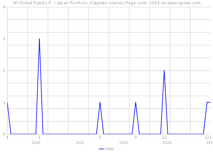 SR Global Fund L.P. - Japan Portfolio (Cayman Islands) Page visits 2024 