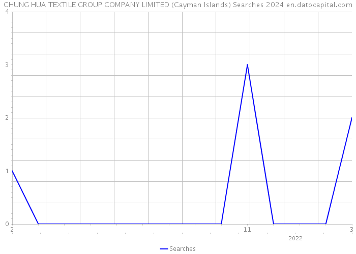 CHUNG HUA TEXTILE GROUP COMPANY LIMITED (Cayman Islands) Searches 2024 