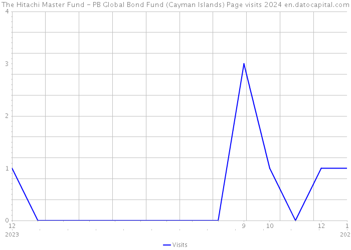 The Hitachi Master Fund - PB Global Bond Fund (Cayman Islands) Page visits 2024 