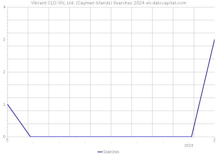Vibrant CLO XIV, Ltd. (Cayman Islands) Searches 2024 