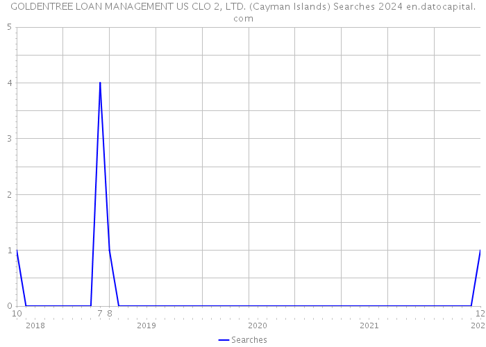 GOLDENTREE LOAN MANAGEMENT US CLO 2, LTD. (Cayman Islands) Searches 2024 
