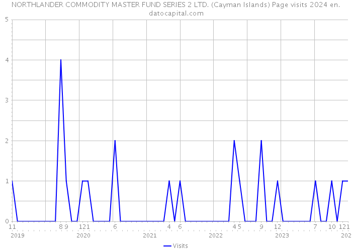NORTHLANDER COMMODITY MASTER FUND SERIES 2 LTD. (Cayman Islands) Page visits 2024 